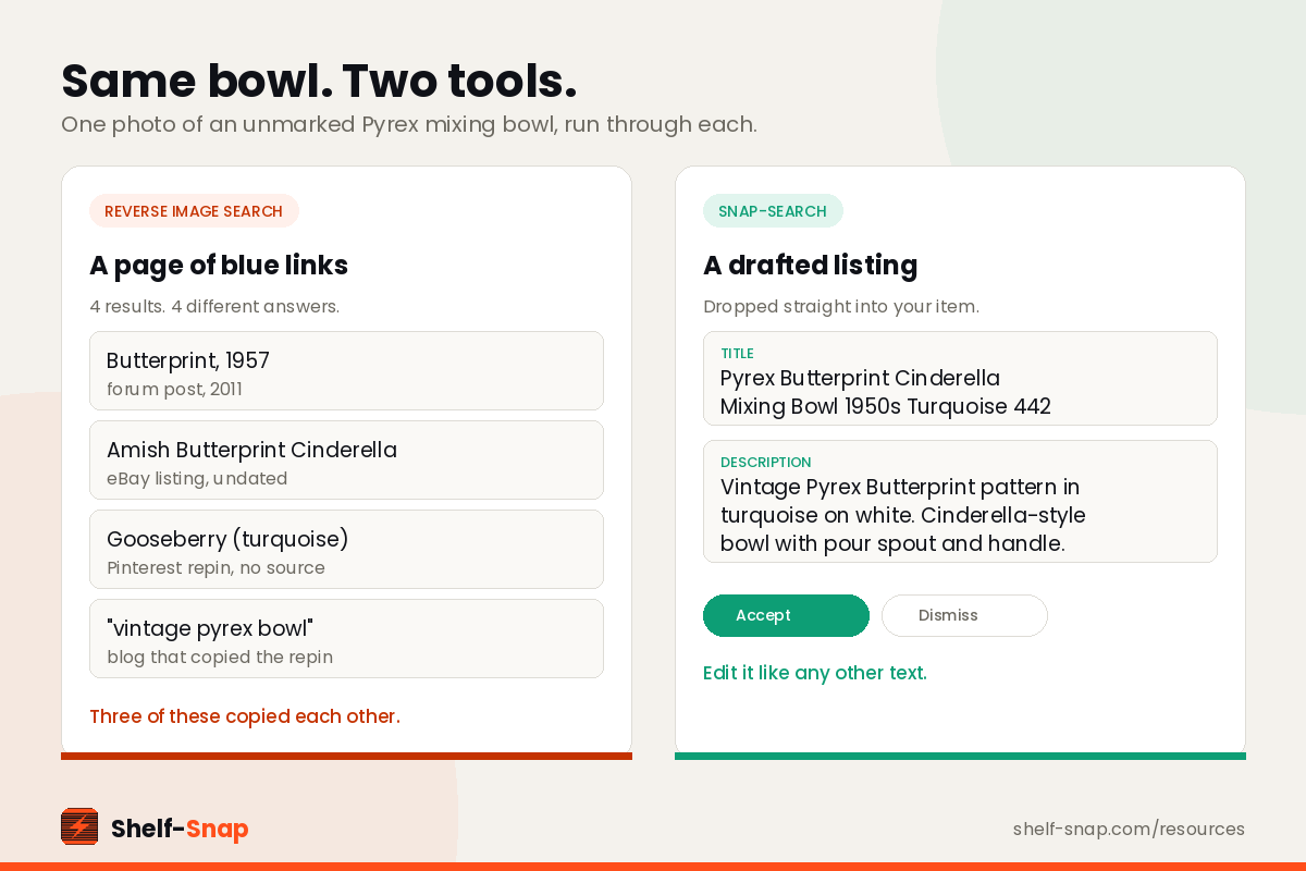 Side-by-side comparison: reverse image search returns four conflicting pattern names from unsourced pages, while Snap-Search returns one drafted Whatnot title and description in the item's fields.